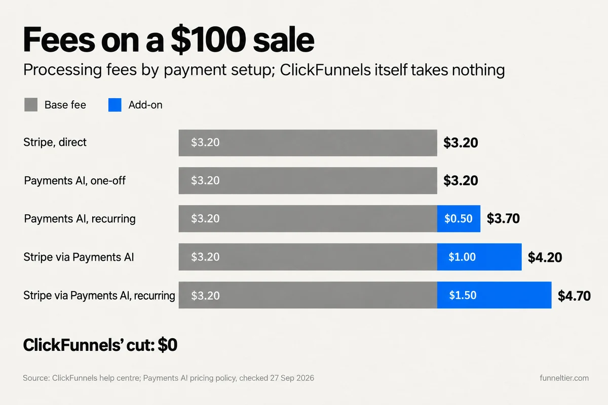 Stacked bar chart of processing fees on a $100 sale: Stripe connected directly $3.20, Payments AI one-off $3.20, Payments AI recurring $3.70, Stripe routed through Payments AI $4.20, and routed Stripe on a recurring payment $4.70. ClickFunnels' own cut is $0.