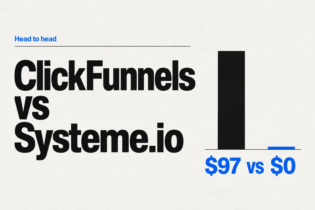 Editorial cover: the headline ClickFunnels vs Systeme.io beside a minimal two-bar chart, a tall black bar against a blue sliver, with the figure $97 vs $0.
