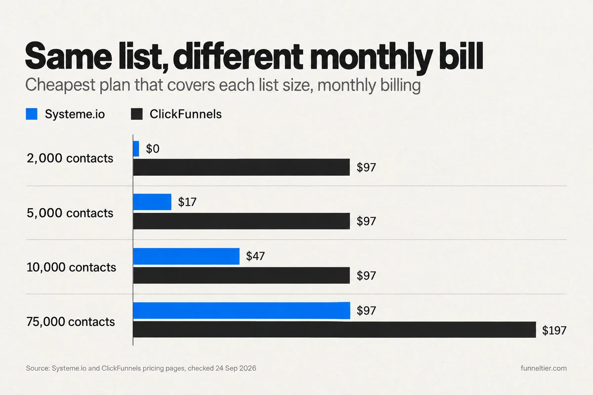 Bar chart of monthly cost by list size: at 2,000 contacts Systeme.io is $0 and ClickFunnels $97; at 5,000 it is $17 vs $97; at 10,000 it is $47 vs $97; at 75,000 it is $97 vs $197.