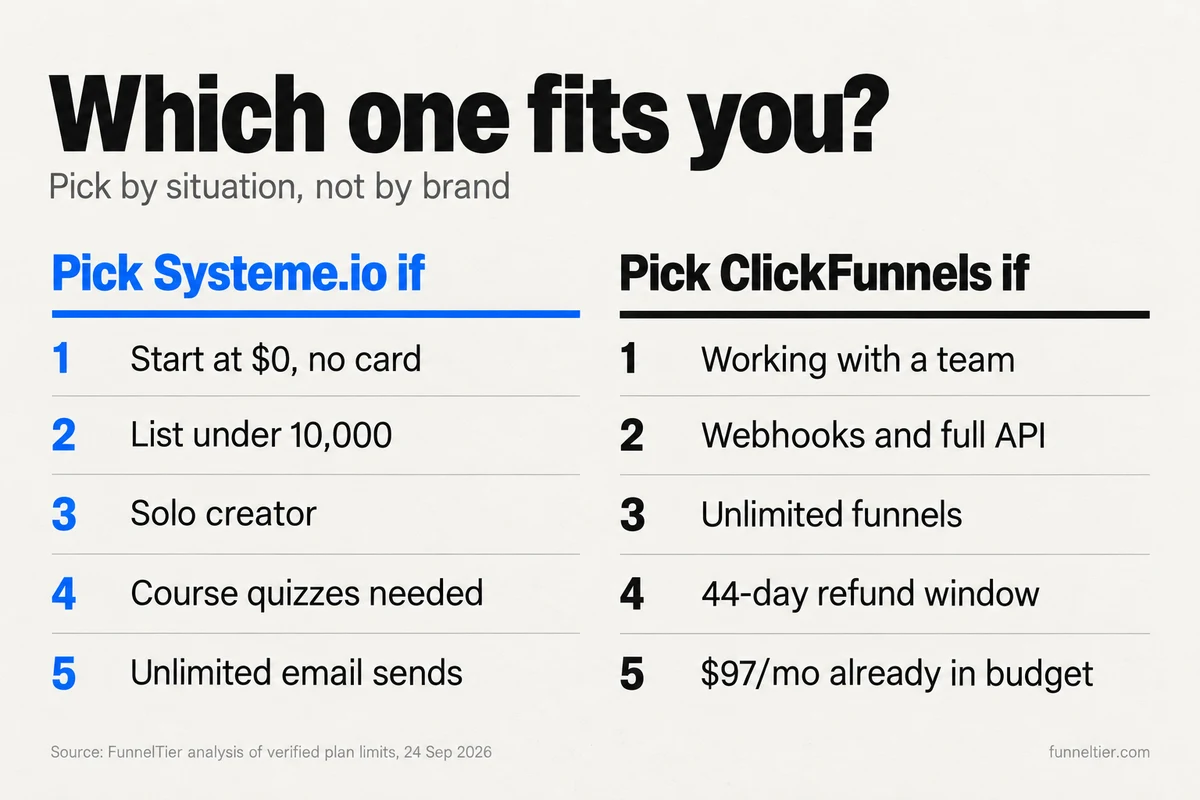 Two-column list headed Which one fits you. Pick Systeme.io to start at $0 with no card, for a list under 10,000, as a solo creator, when you need course quizzes, or for unlimited email sends. Pick ClickFunnels for team work, webhooks and full API, unlimited funnels, a 44-day refund window, or when $97 a month is already in budget.