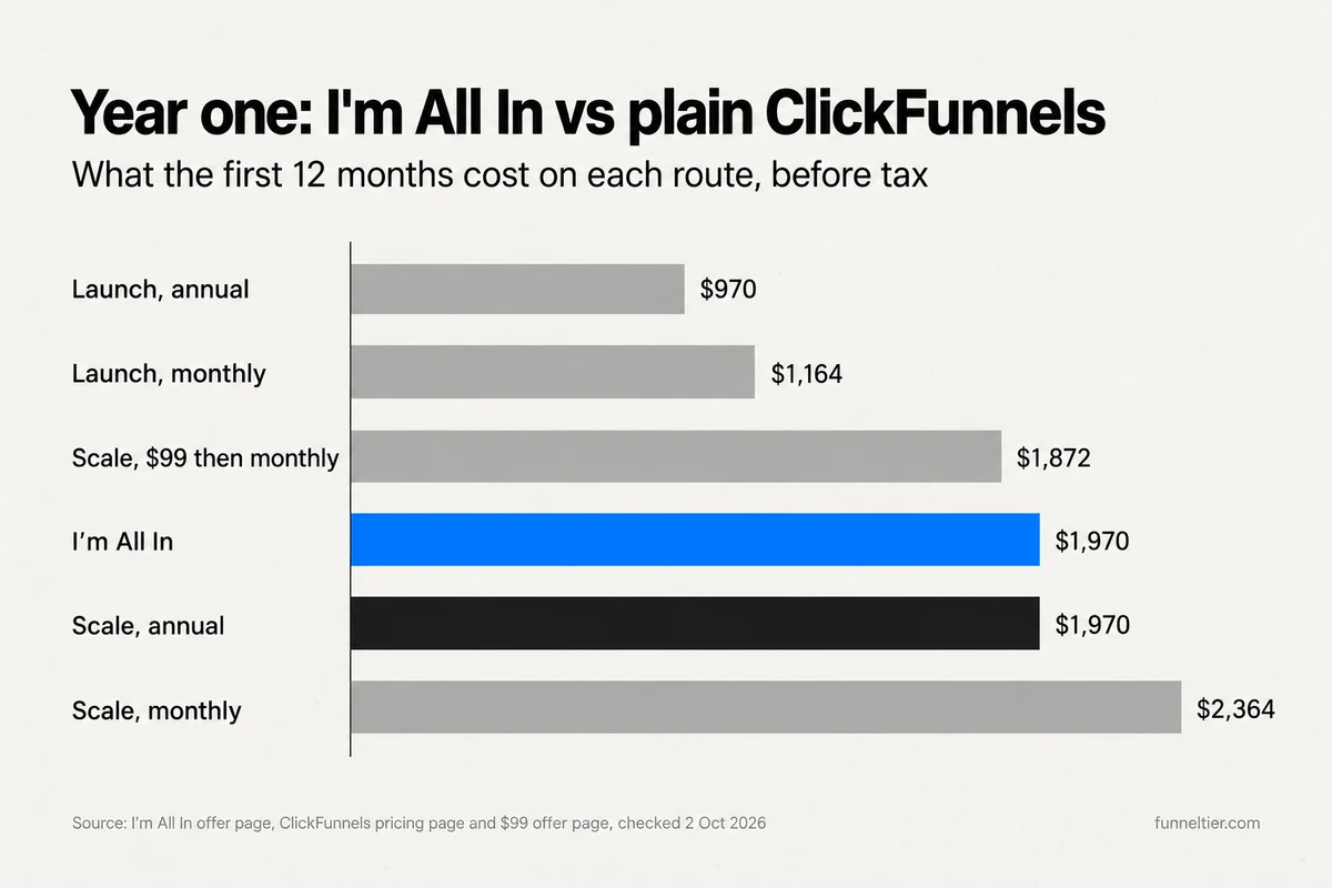Horizontal bar chart of year-one cost before tax: Launch annual $970, Launch monthly $1,164, Scale on the $99 deal then monthly $1,872, I'm All In $1,970, Scale annual $1,970 and Scale monthly $2,364. I'm All In and Scale annual are the same length.
