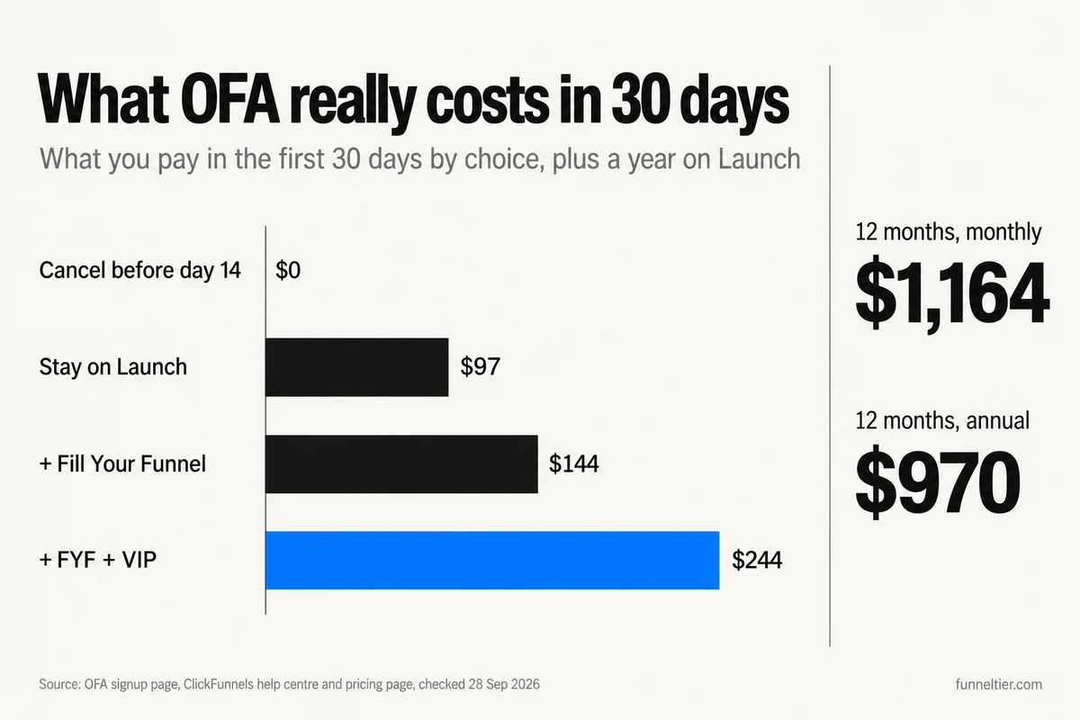 Bar chart of what the One Funnel Away Challenge costs in the first 30 days: $0 if you cancel before day 14, $97 if you stay on Launch, $144 with Fill Your Funnel, and $244 with Fill Your Funnel and one VIP cohort. Keeping Launch for 12 months costs $1,164 monthly or $970 annually.