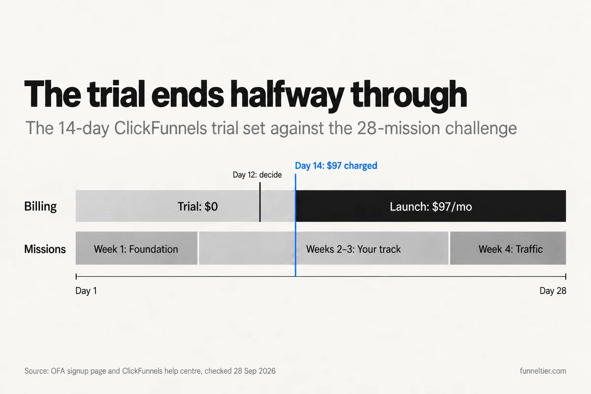 Timeline comparing the ClickFunnels trial with the One Funnel Away missions: the trial is free from day 1 to day 14, then Launch bills $97 a month, while the missions run week 1 foundation, weeks 2 and 3 on your track, and week 4 on traffic through day 28. The day-14 charge falls mid-track, with a decision point marked at day 12.
