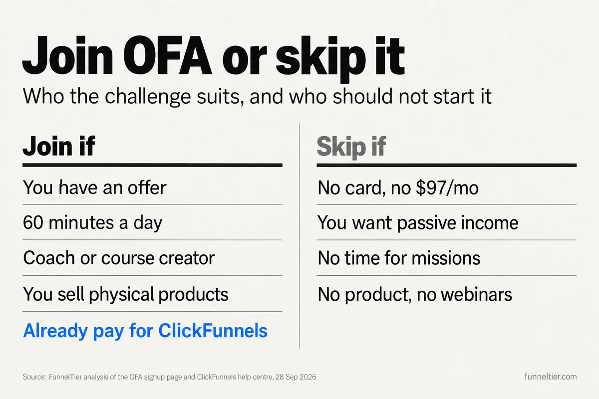Two-column comparison of who should join the One Funnel Away Challenge: join if you have an offer, can give 60 minutes a day, are a coach or course creator, sell physical products, or already pay for ClickFunnels; skip if you won't add a card or pay $97 a month, want passive income, have no time for daily missions, or have no product and no appetite for webinars.