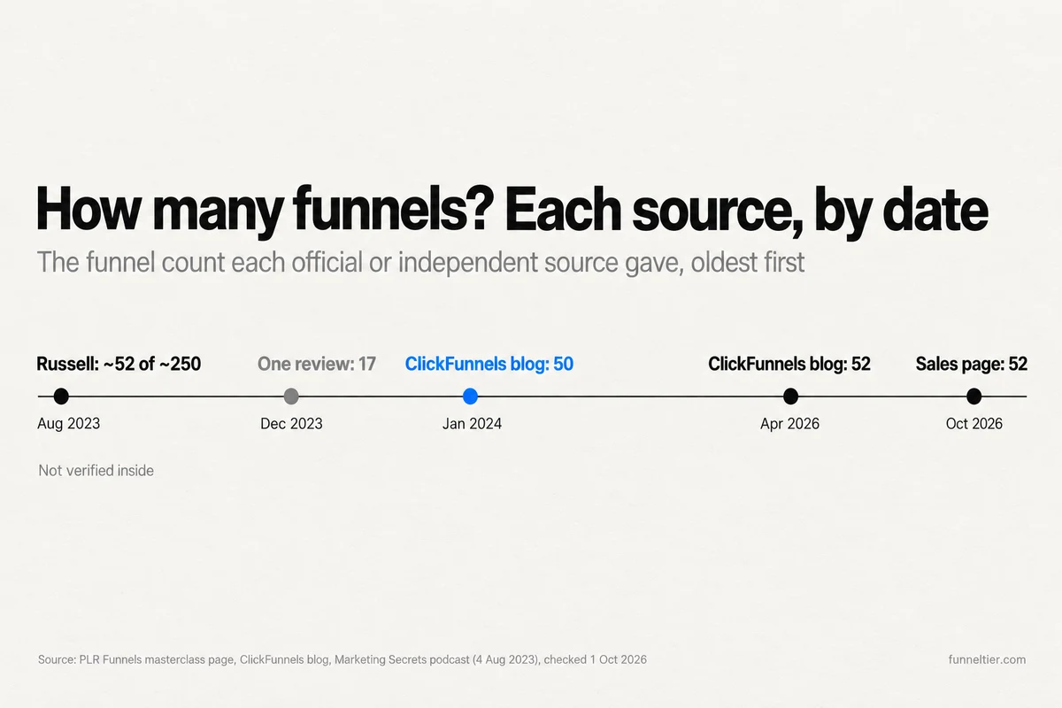 Timeline of the PLR Funnels funnel count by source: August 2023, Russell Brunson said about 52 finished funnels out of about 250 products; December 2023, one independent review reported 17 complete templates; January 2024, a ClickFunnels blog spotlight said 50; April 2026, a ClickFunnels blog article said 52; October 2026, the sales page says 52. Not verified inside the members area.